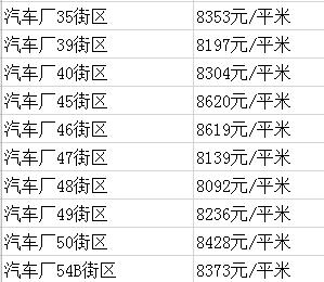 长春汽车厂房价分析与建议