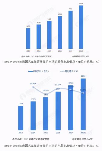 汽车维修行业发展现状及前景分析