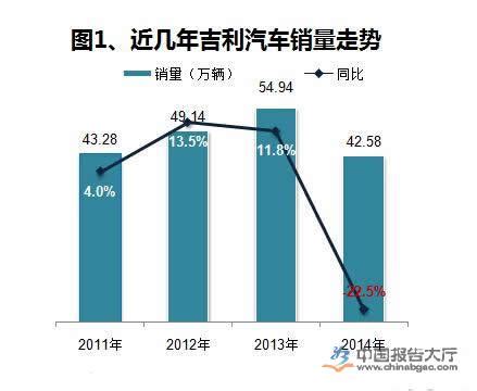 吉利汽车市场调查报告