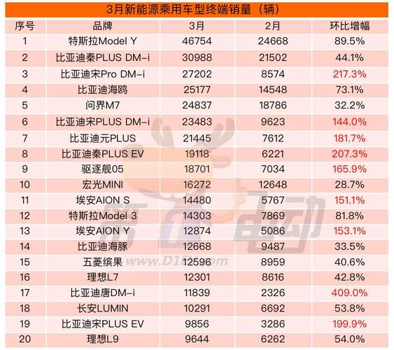 28家新能源品牌七月成绩单