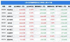 汽车拆解板块涨幅分析与主力资金流向