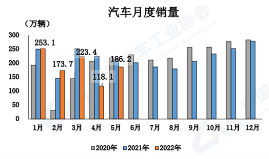 中国汽车市场强势复苏中汽协数据显示销量同比增长显著