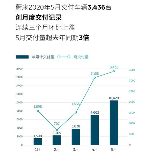 蔚来财报解析平均每卖一辆车亏万元，以盈亏平衡为下一目标