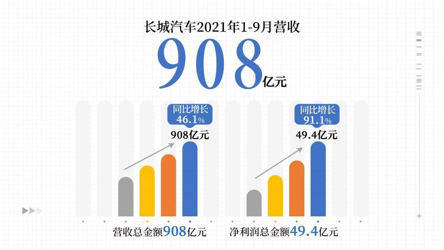 长城汽车全球销量突破万辆大关，同比增长显著