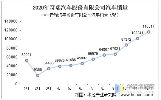 奇瑞集团2021销量目标