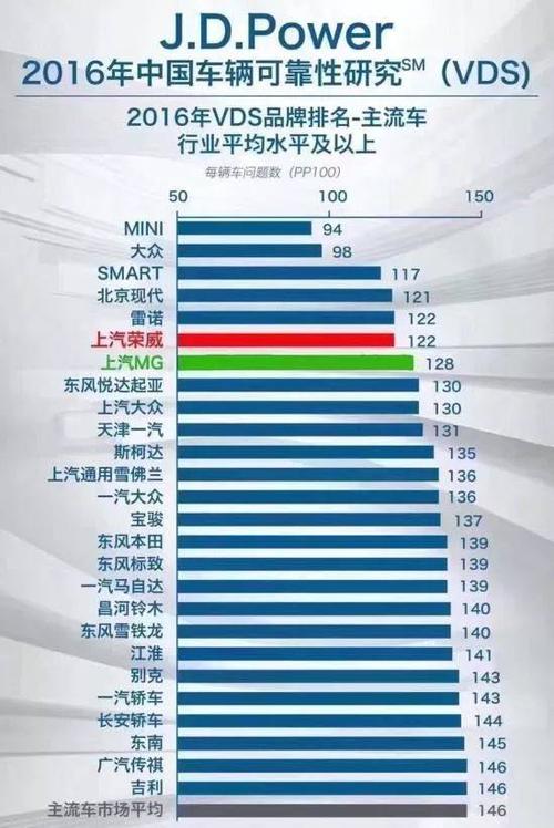 研究:中国车辆可靠性提升速度逐渐放缓的方法