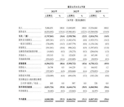 哪吒汽车向港交所递交上市申请年营收亿元