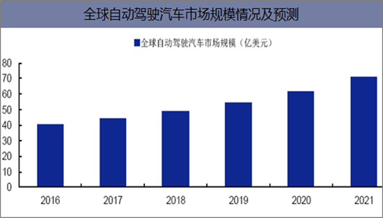 自动驾驶技术未来就业的新蓝海？