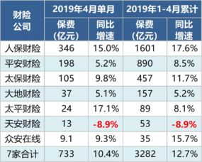 中国人寿：前七月保费收入亿元