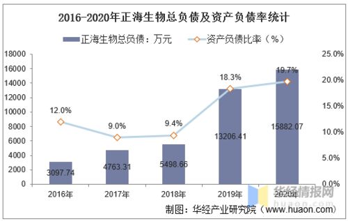 两大产品营收同时出现下滑正海生物发生了什么？