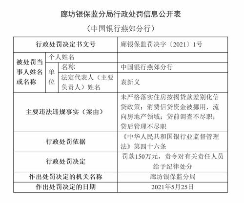 中国银行盘锦分行被罚万元：因贷前调查不尽职等